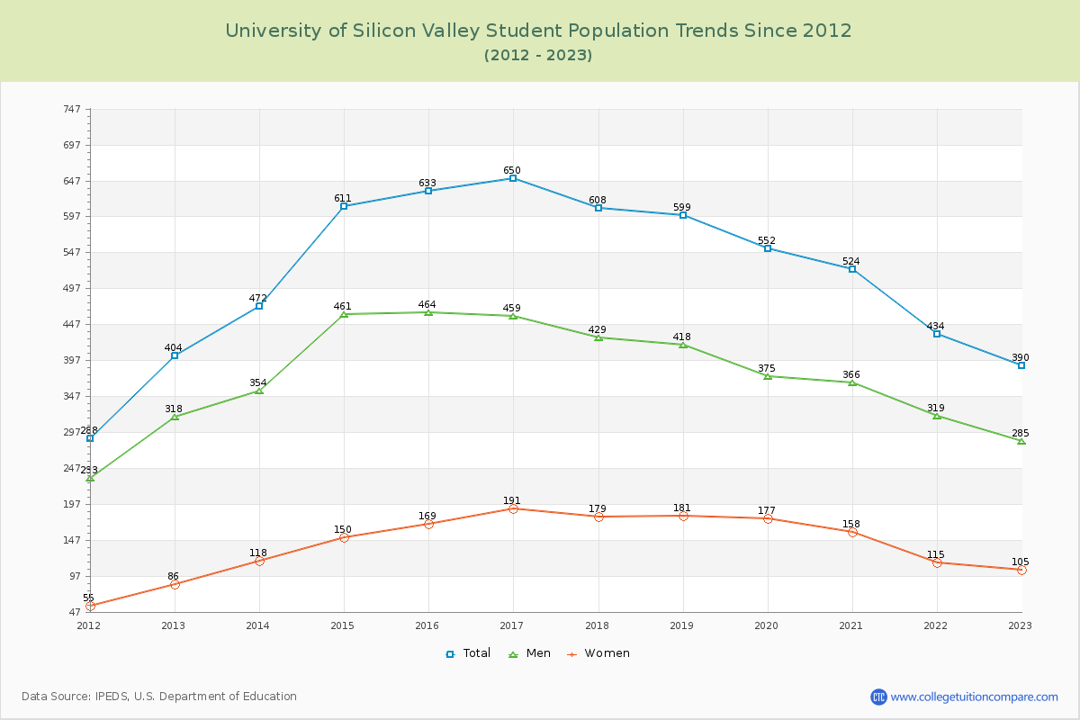 University of Silicon Valley Enrollment Trends Chart