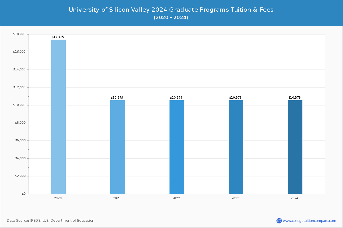 University of Silicon Valley - Graduate Tuition Chart