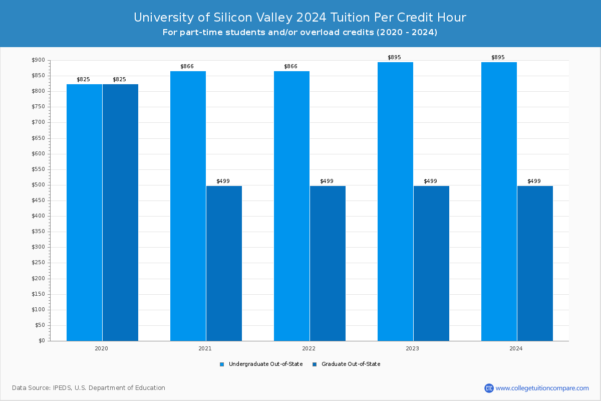 University of Silicon Valley - Tuition per Credit Hour