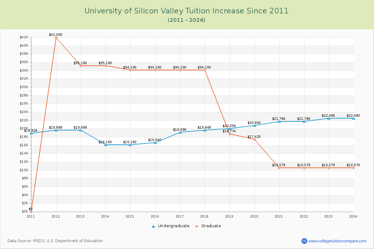 University of Silicon Valley Tuition & Fees Changes Chart