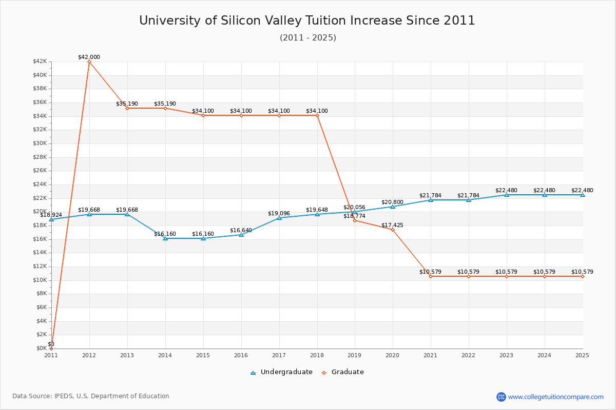 University of Silicon Valley Tuition & Fees Changes Chart