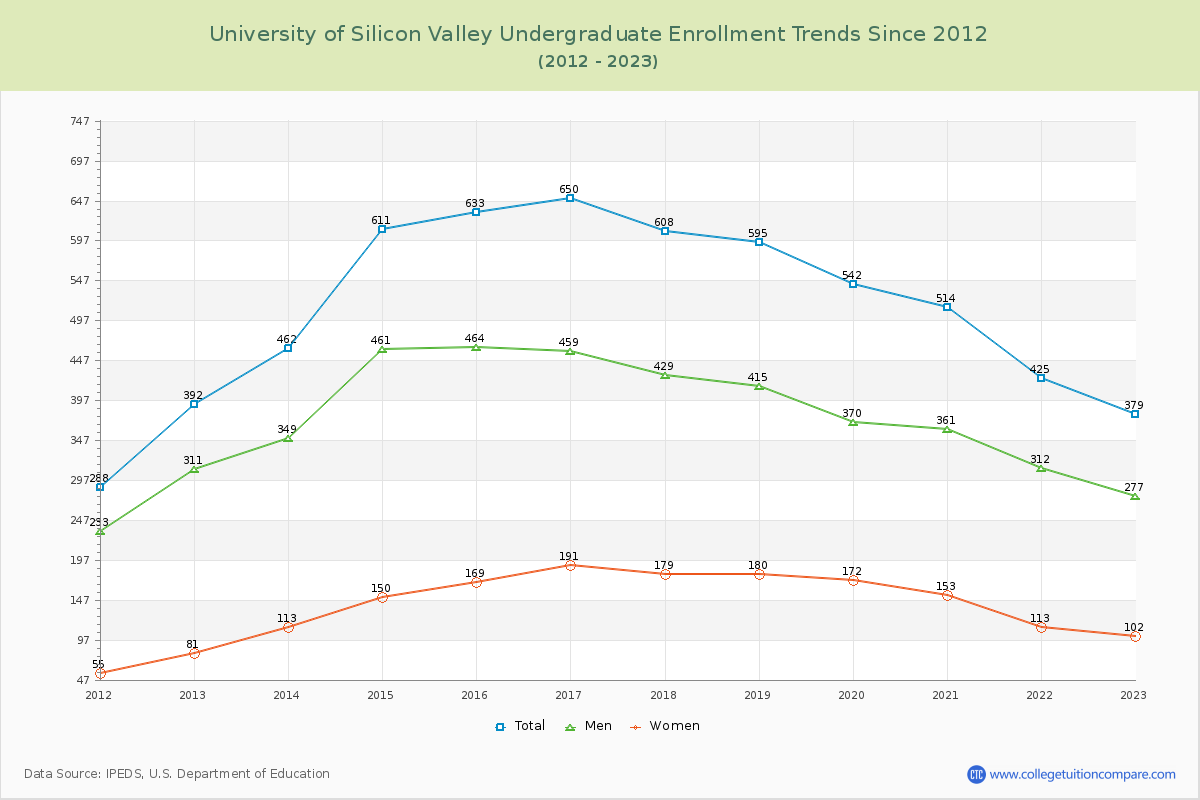 University of Silicon Valley Undergraduate Enrollment Trends Chart