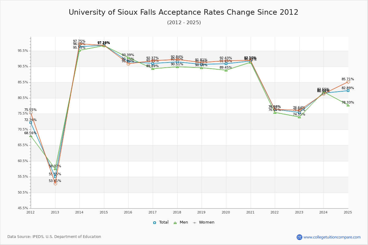 University of Sioux Falls Acceptance Rate Trends Over Time - Historical Admission Rate Data Visualization Chart