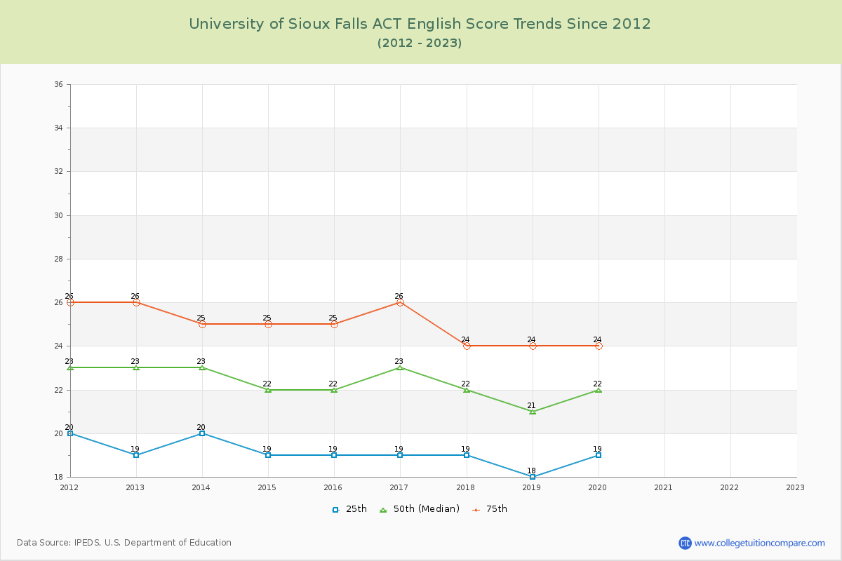 University of Sioux Falls ACT English Trends Chart