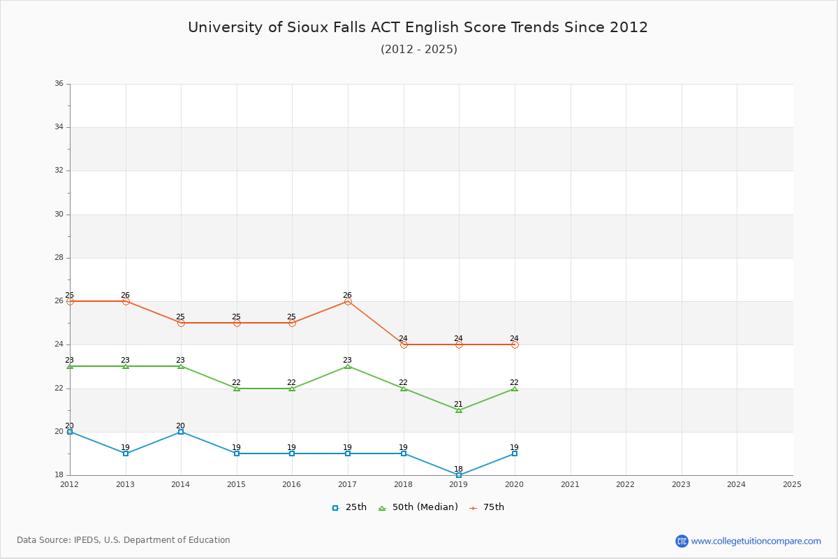 University of Sioux Falls ACT English Trends Chart