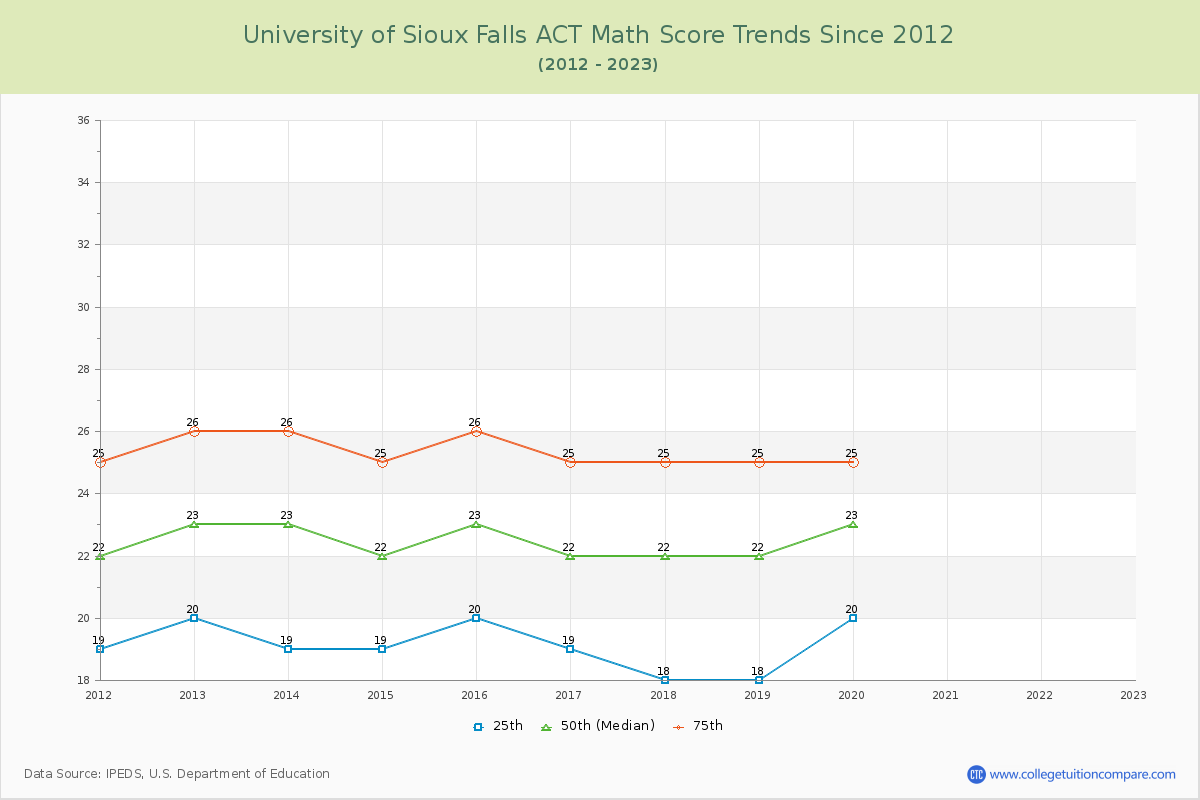 University of Sioux Falls ACT Math Score Trends Chart
