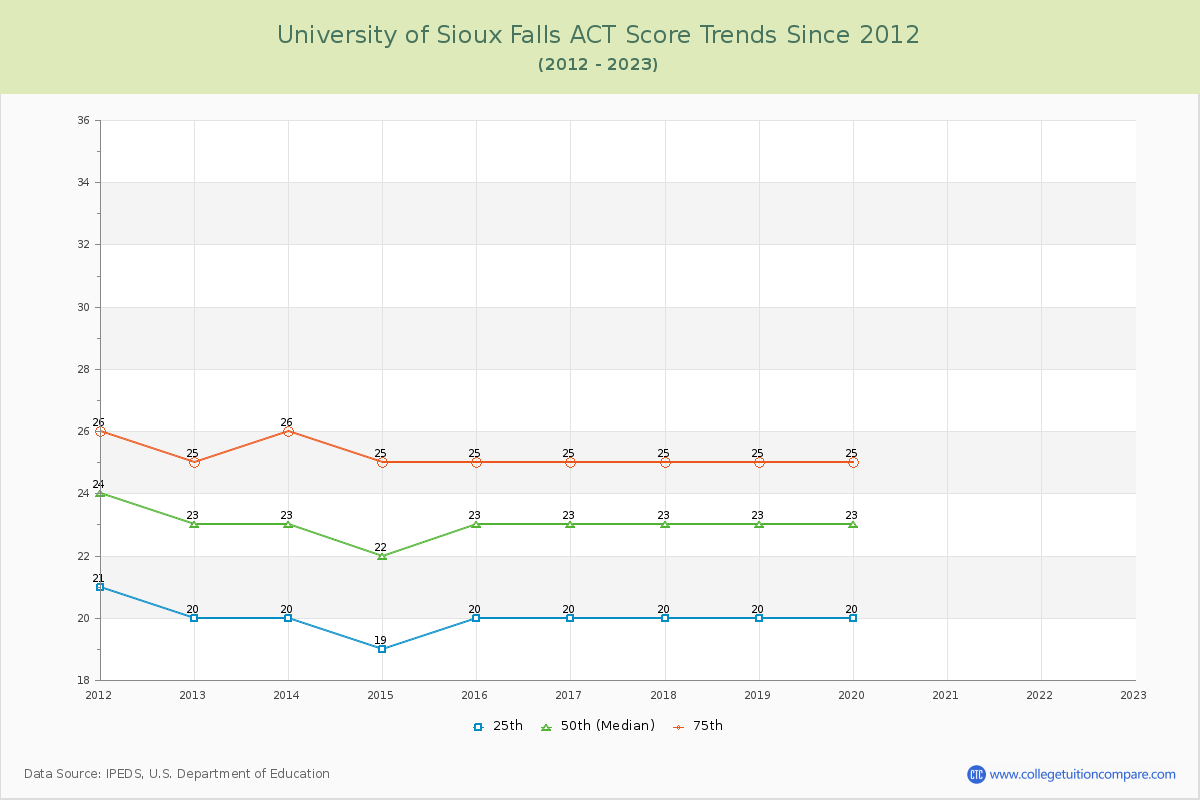 University of Sioux Falls ACT Score Trends Chart