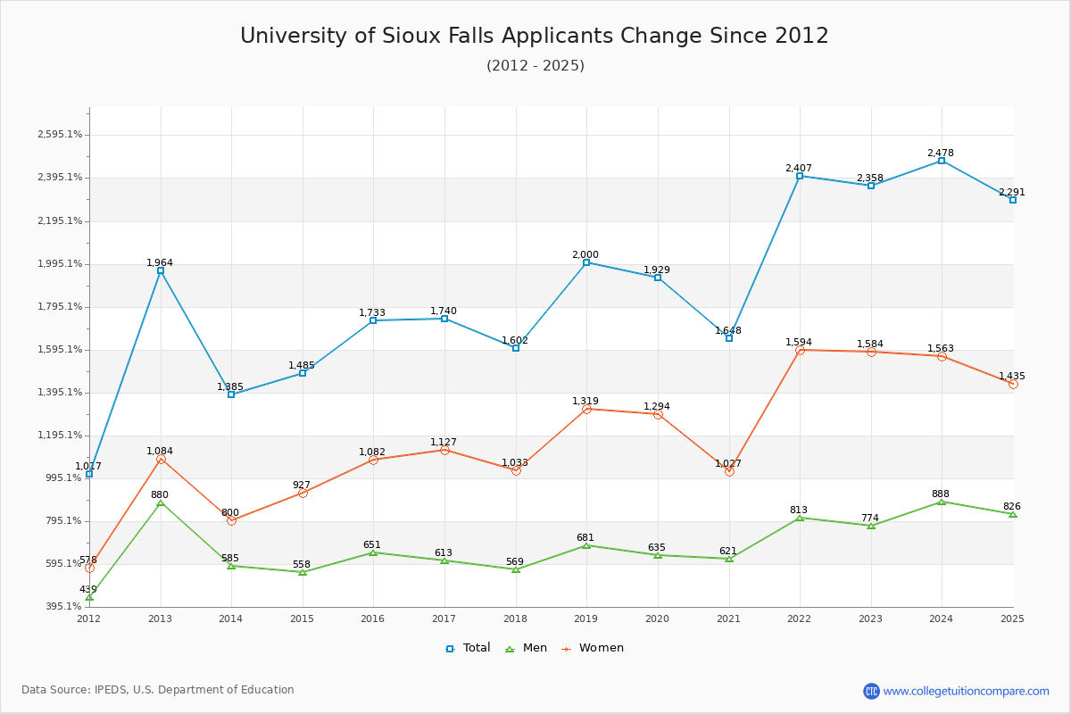 University of Sioux Falls - 10 Year Applicants, Admissions, and Enrollment Trends Chart