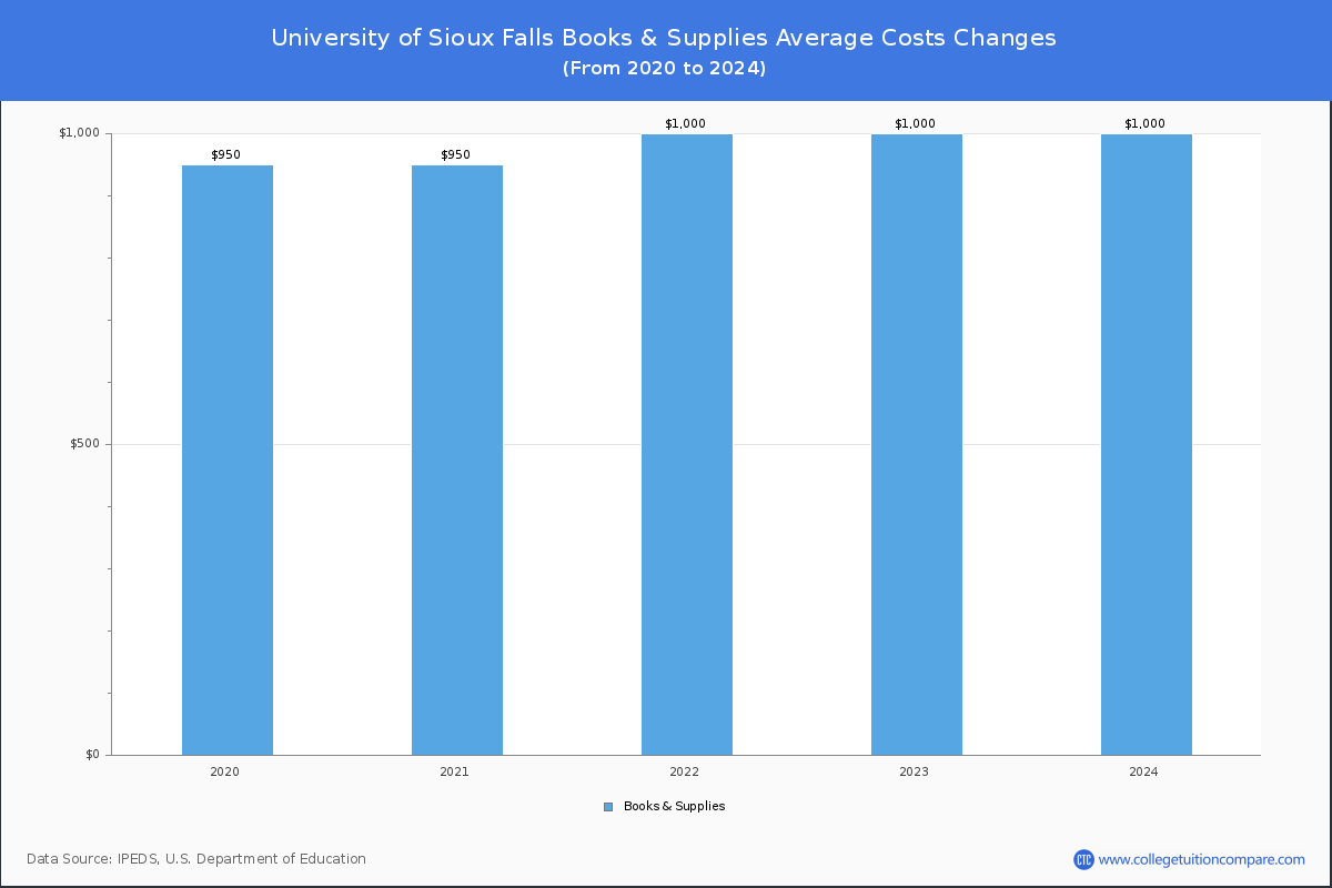 University of Sioux Falls - Books and Supplies Costs