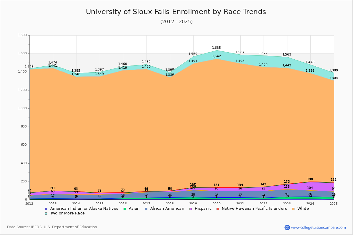 University of Sioux Falls Enrollment by Race Trends Chart