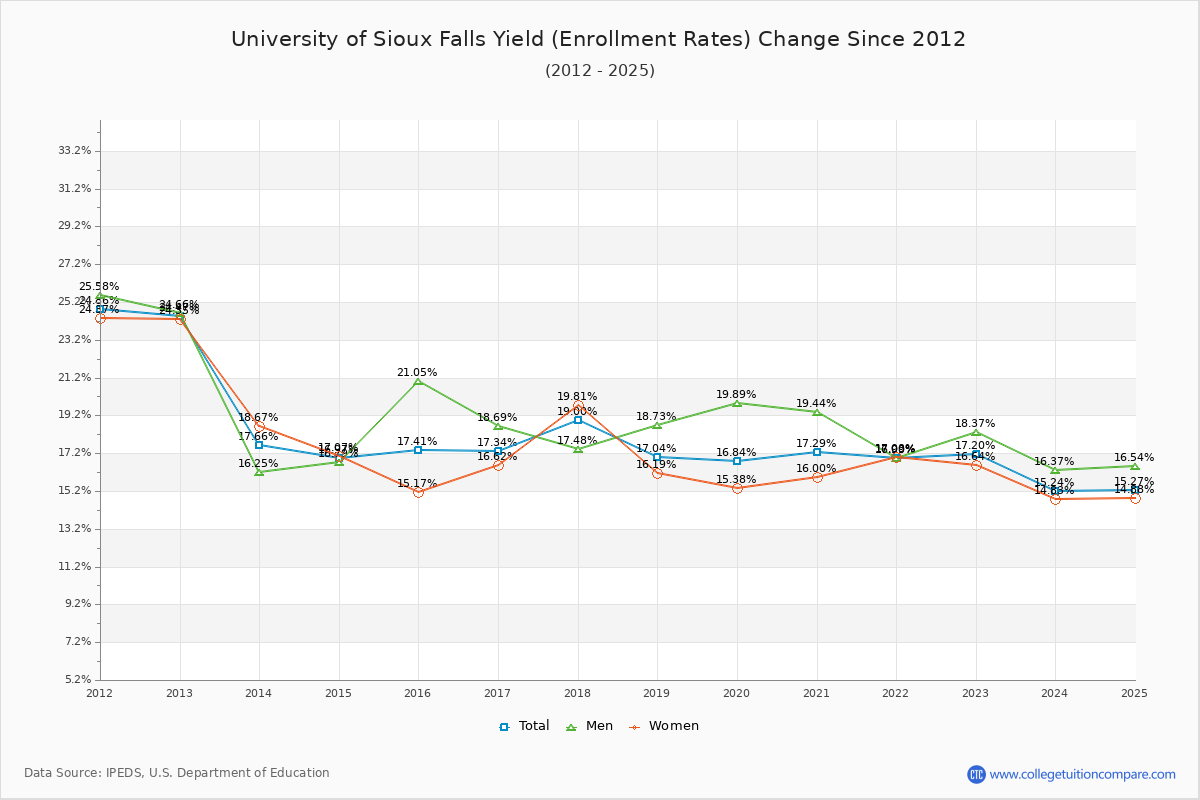 University of Sioux Falls enrollment rate trends chart showing historical yield changes from 2015 to 2025