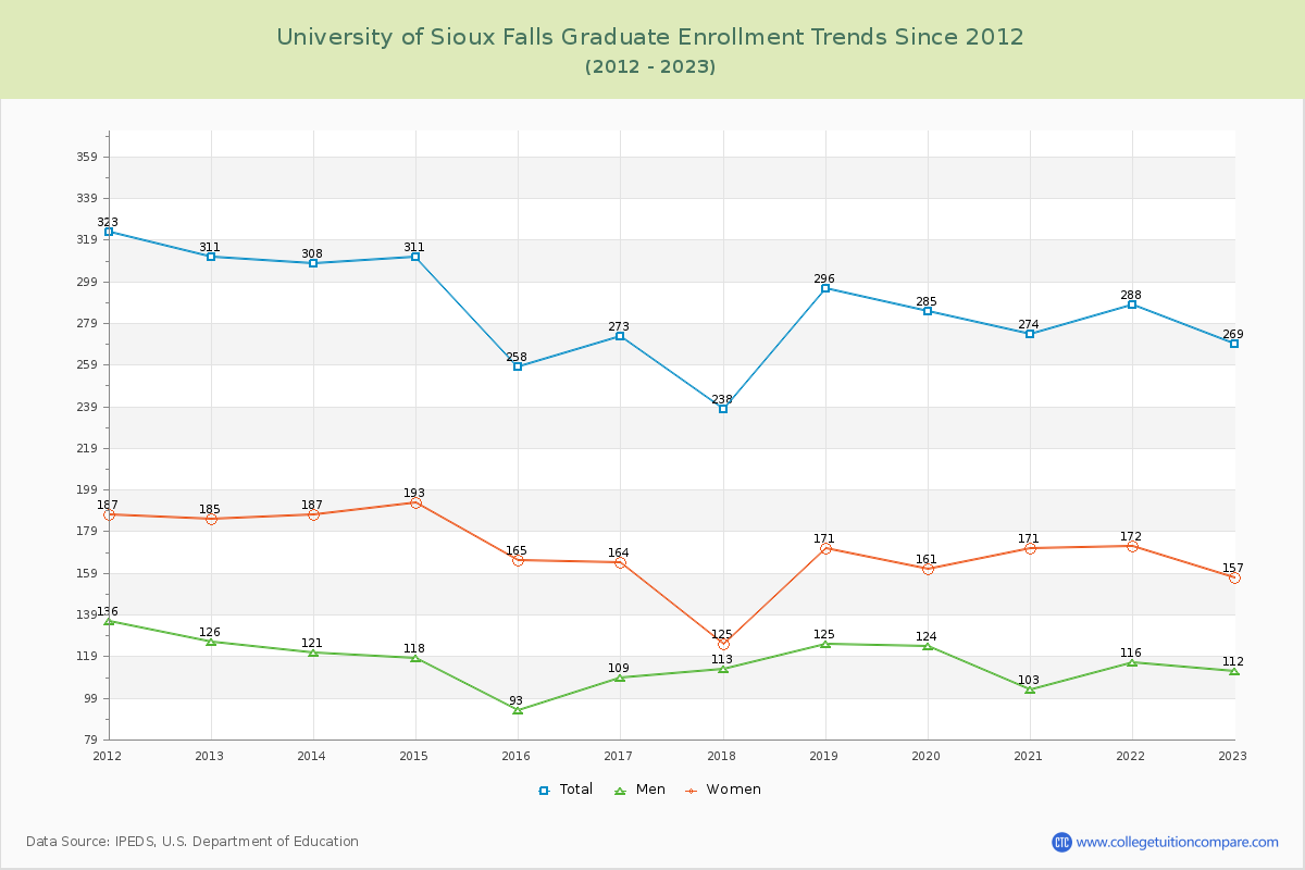 University of Sioux Falls Graduate Enrollment Trends Chart