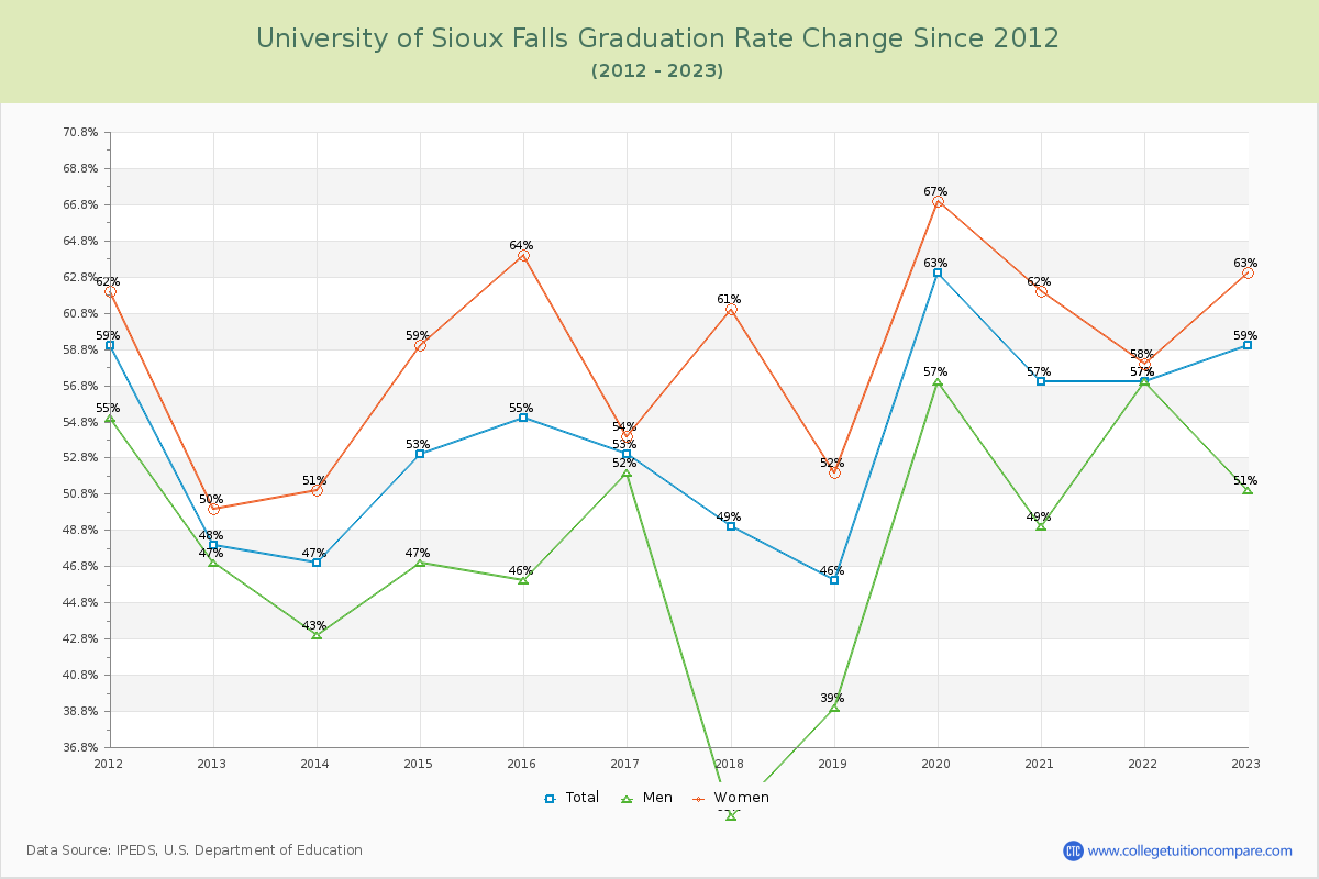 University of Sioux Falls Graduation Rate Changes Chart
