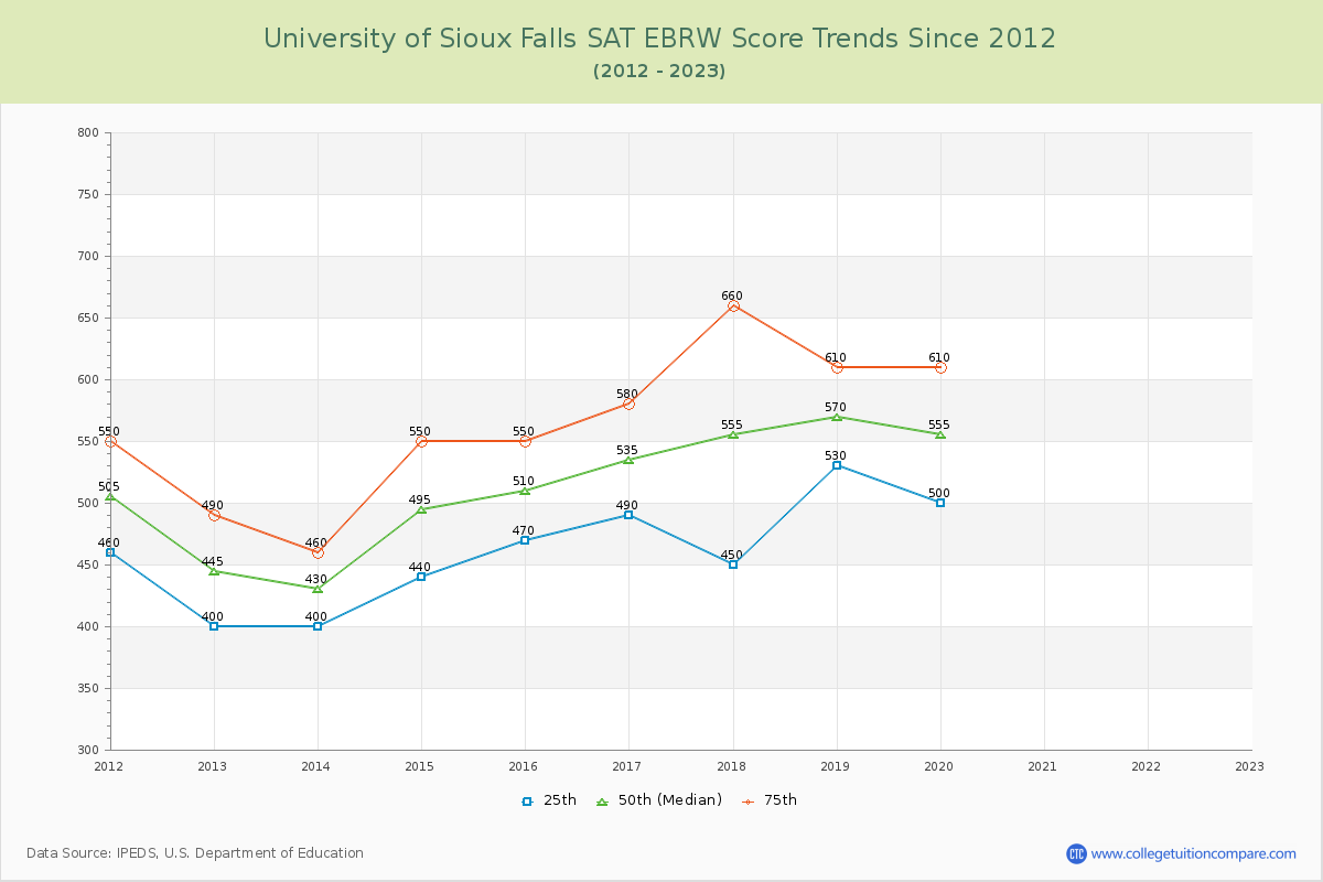 University of Sioux Falls SAT EBRW (Evidence-Based Reading and Writing) Trends Chart