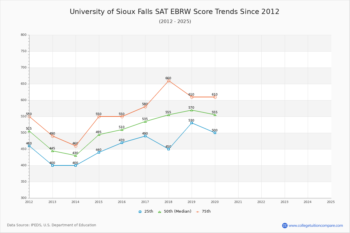 University of Sioux Falls SAT EBRW (Evidence-Based Reading and Writing) Trends Chart