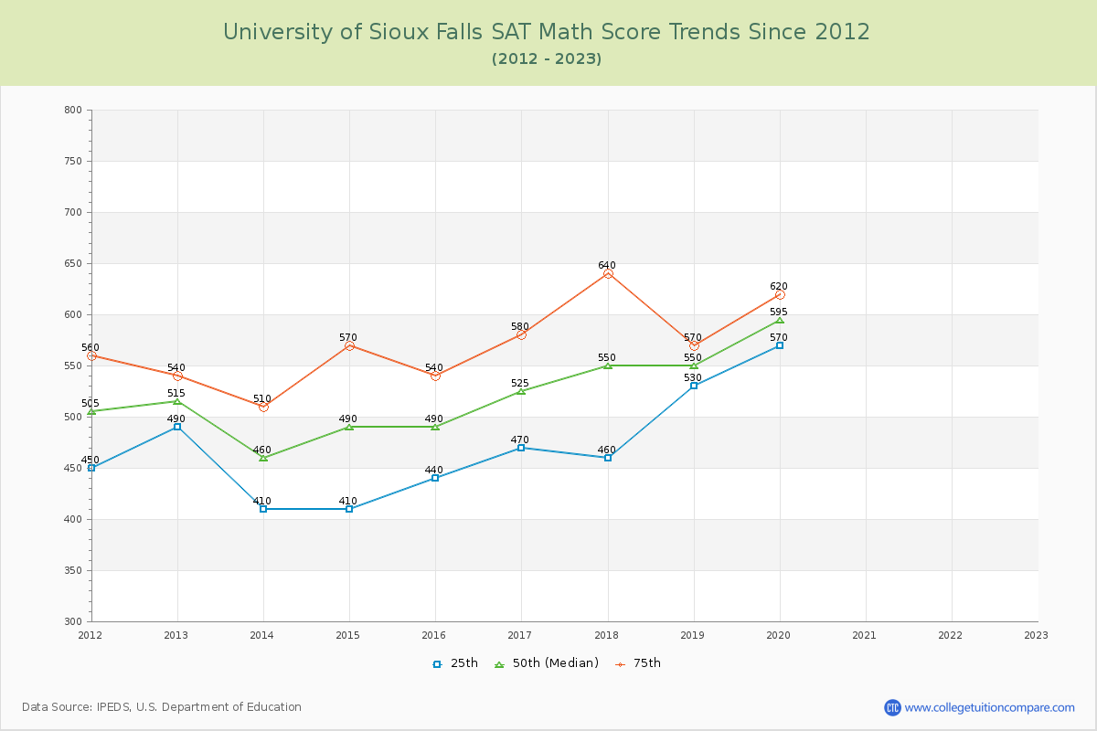 University of Sioux Falls SAT Math Score Trends Chart