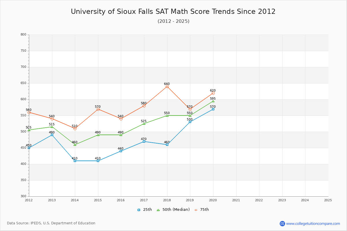 University of Sioux Falls SAT Math Score Trends Chart