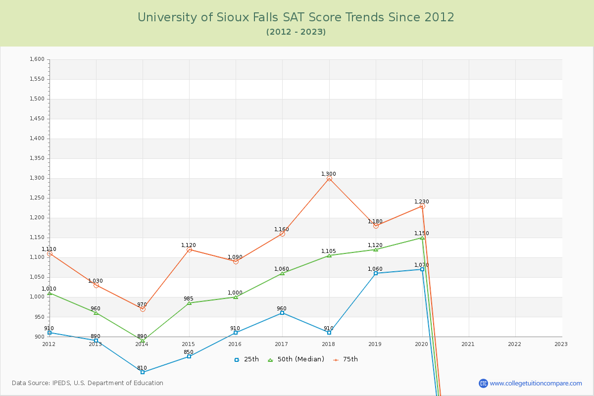 University of Sioux Falls SAT Score Trends Chart