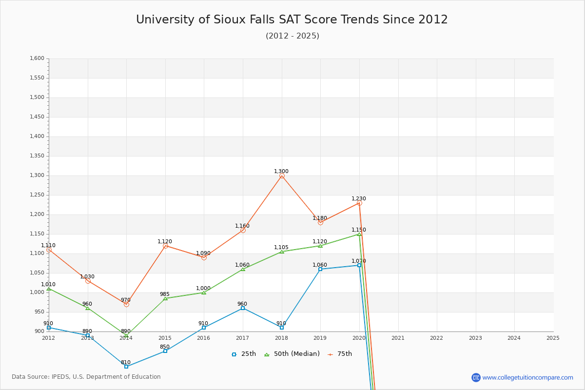 University of Sioux Falls SAT Score Trends Chart