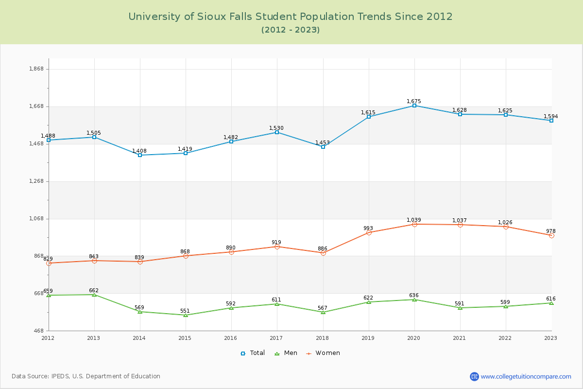 University of Sioux Falls Enrollment Trends Chart