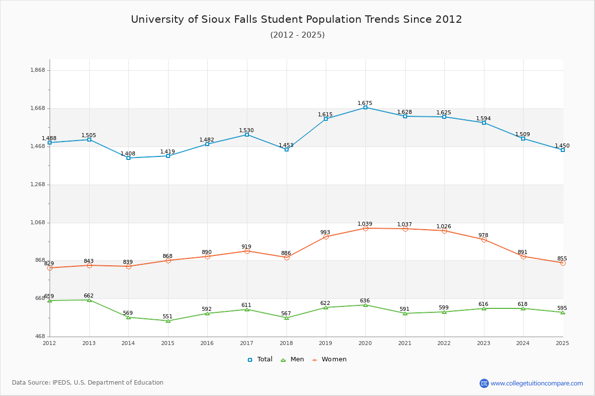 University of Sioux Falls Enrollment Trends Chart