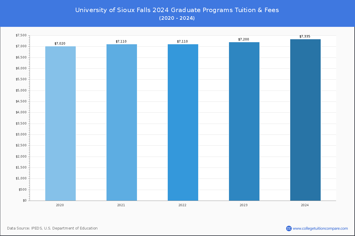 University of Sioux Falls - Graduate Tuition Chart