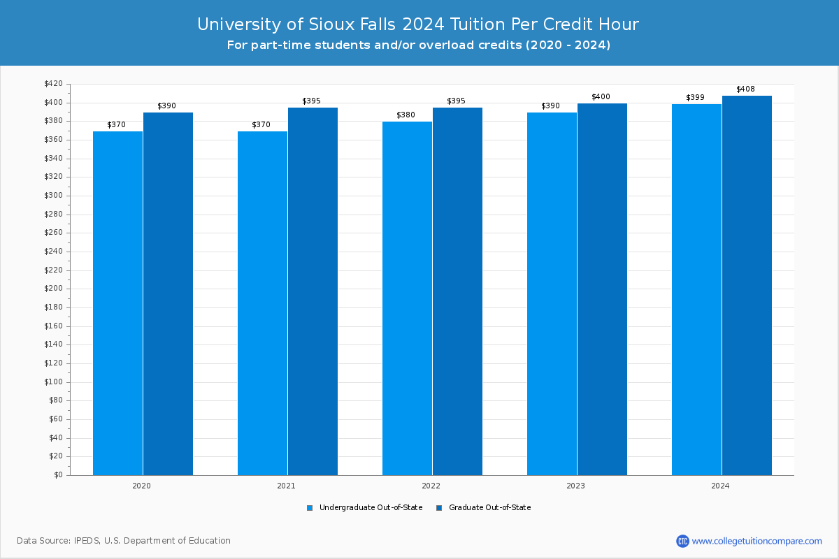 University of Sioux Falls - Tuition per Credit Hour