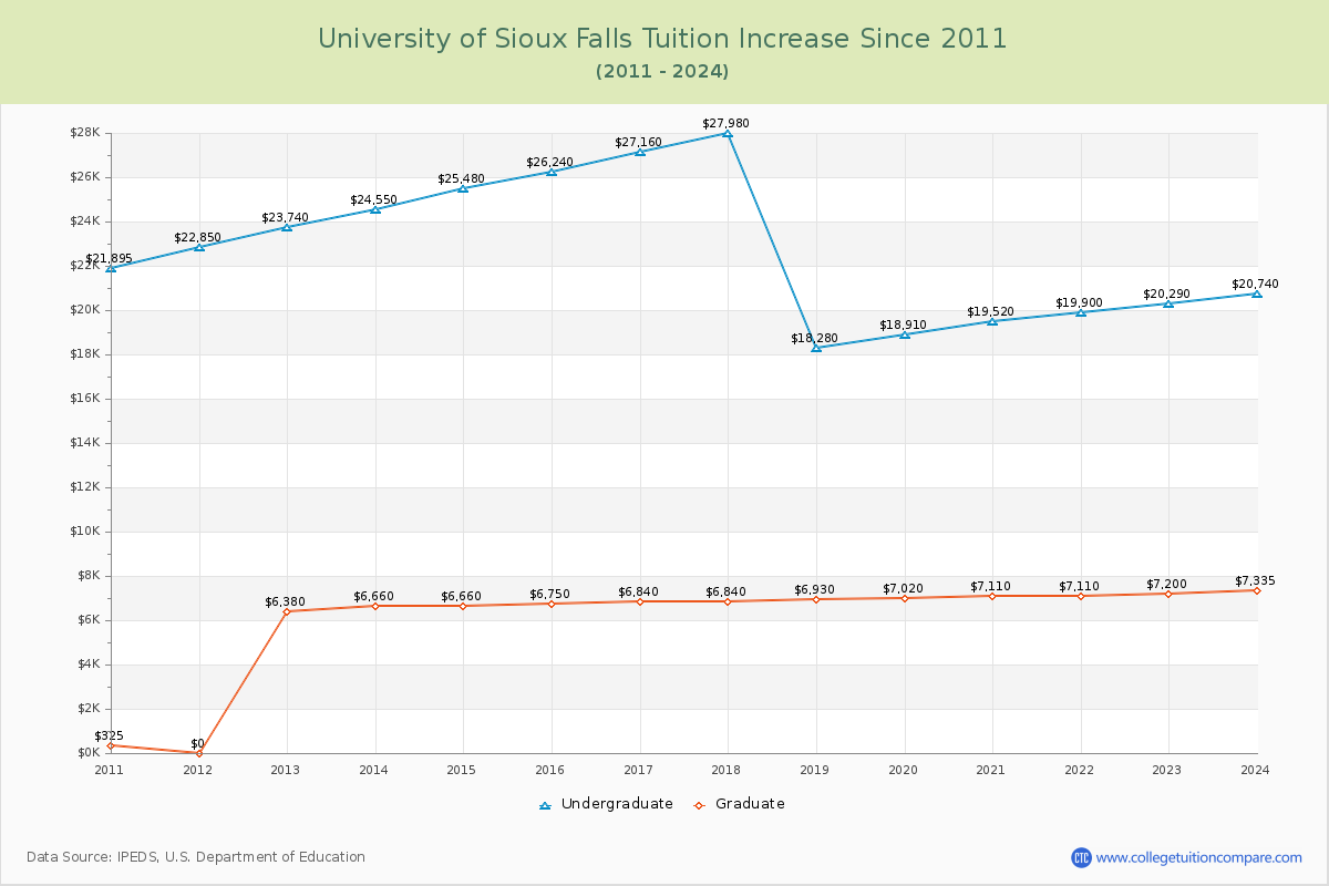 University of Sioux Falls Tuition & Fees Changes Chart