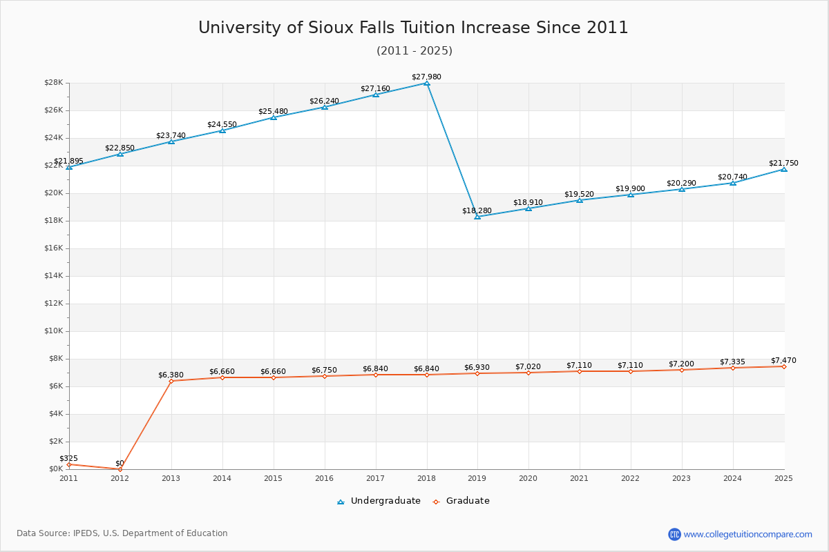 University of Sioux Falls Tuition & Fees Changes Chart