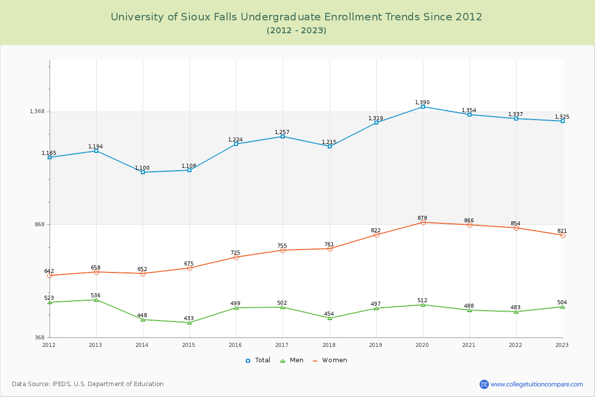 University of Sioux Falls Undergraduate Enrollment Trends Chart