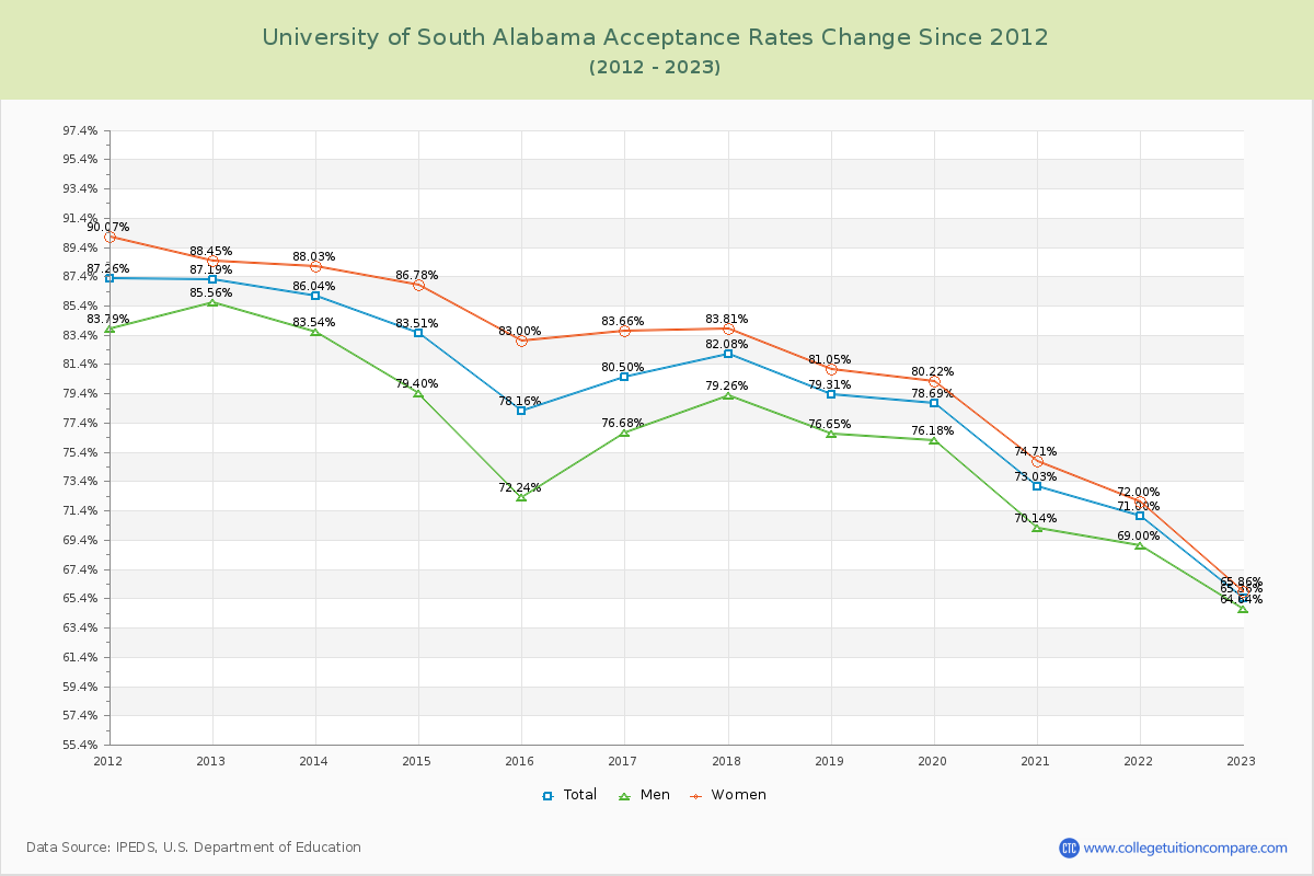 University of South Alabama Acceptance Rate Changes Chart