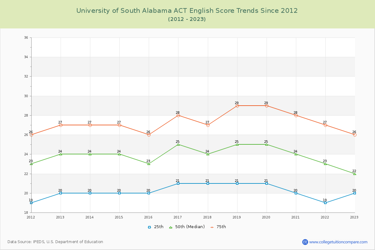 University of South Alabama ACT English Trends Chart