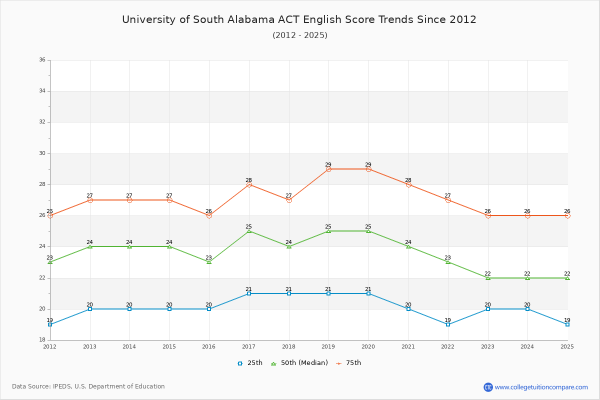 University of South Alabama ACT English Trends Chart