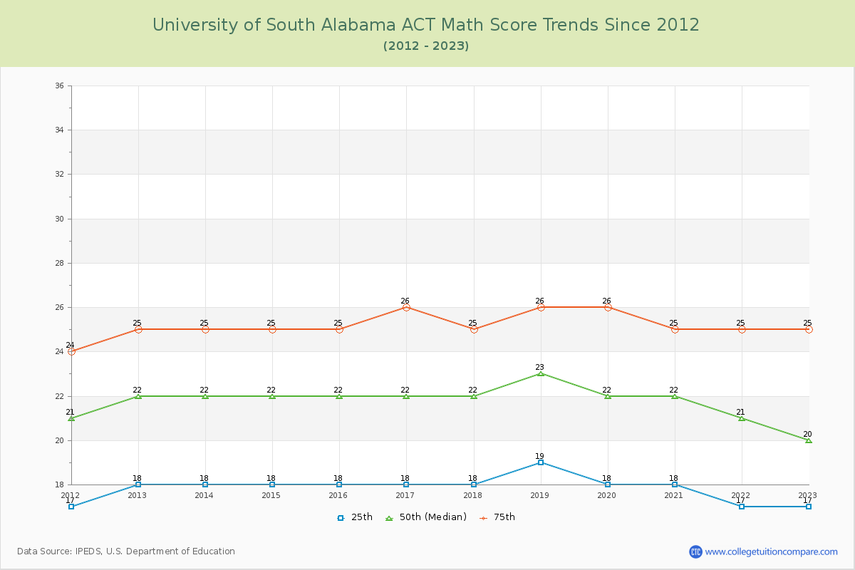 University of South Alabama ACT Math Score Trends Chart