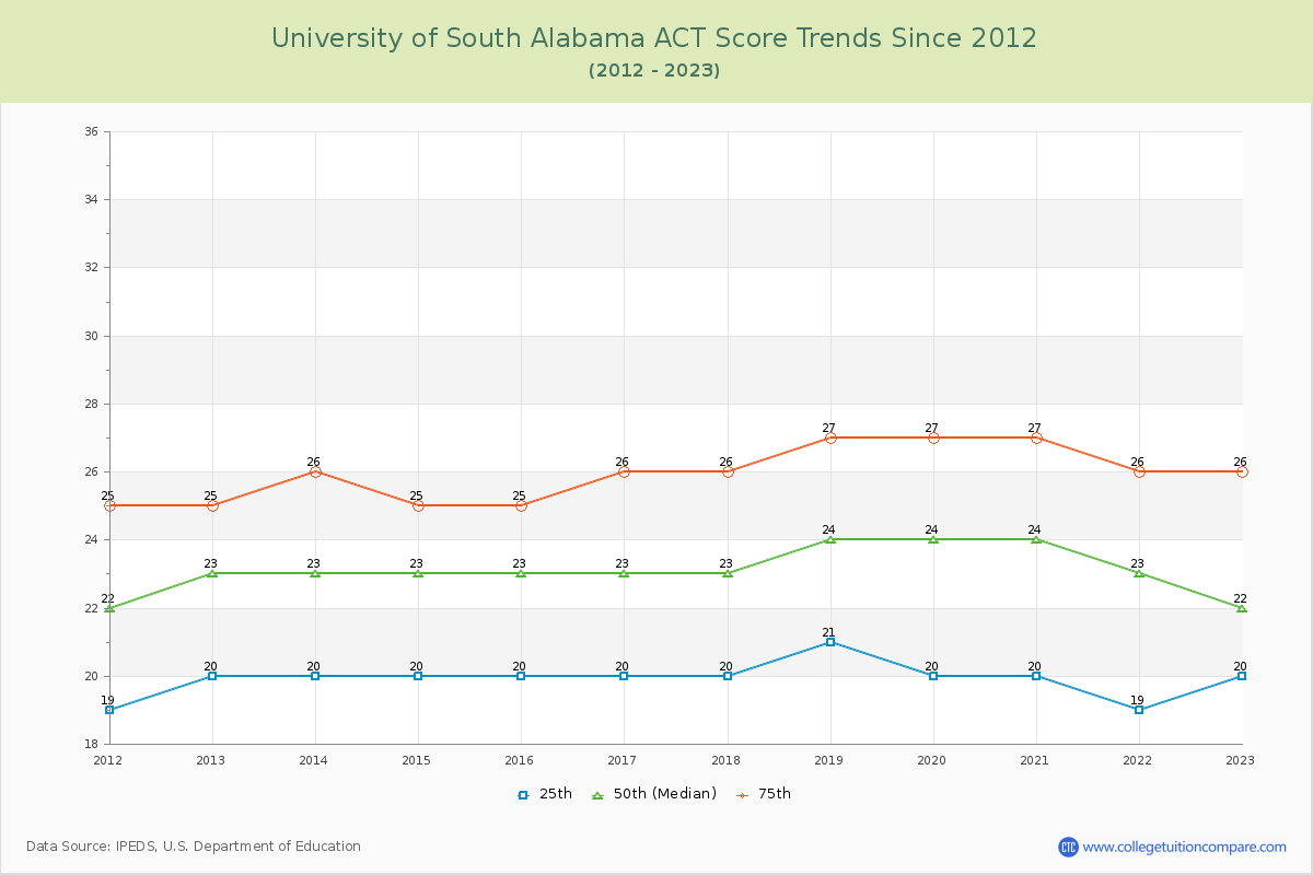 University of South Alabama ACT Score Trends Chart