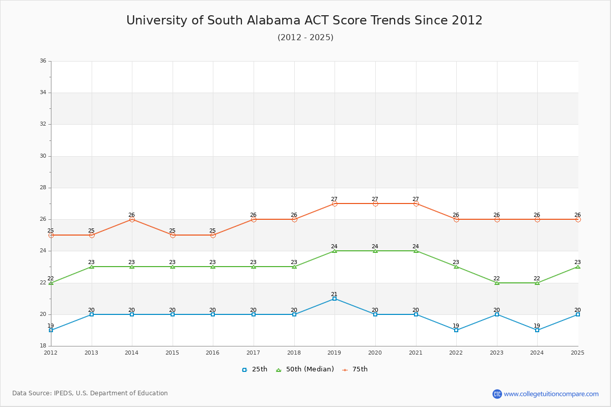 University of South Alabama ACT Score Trends Chart