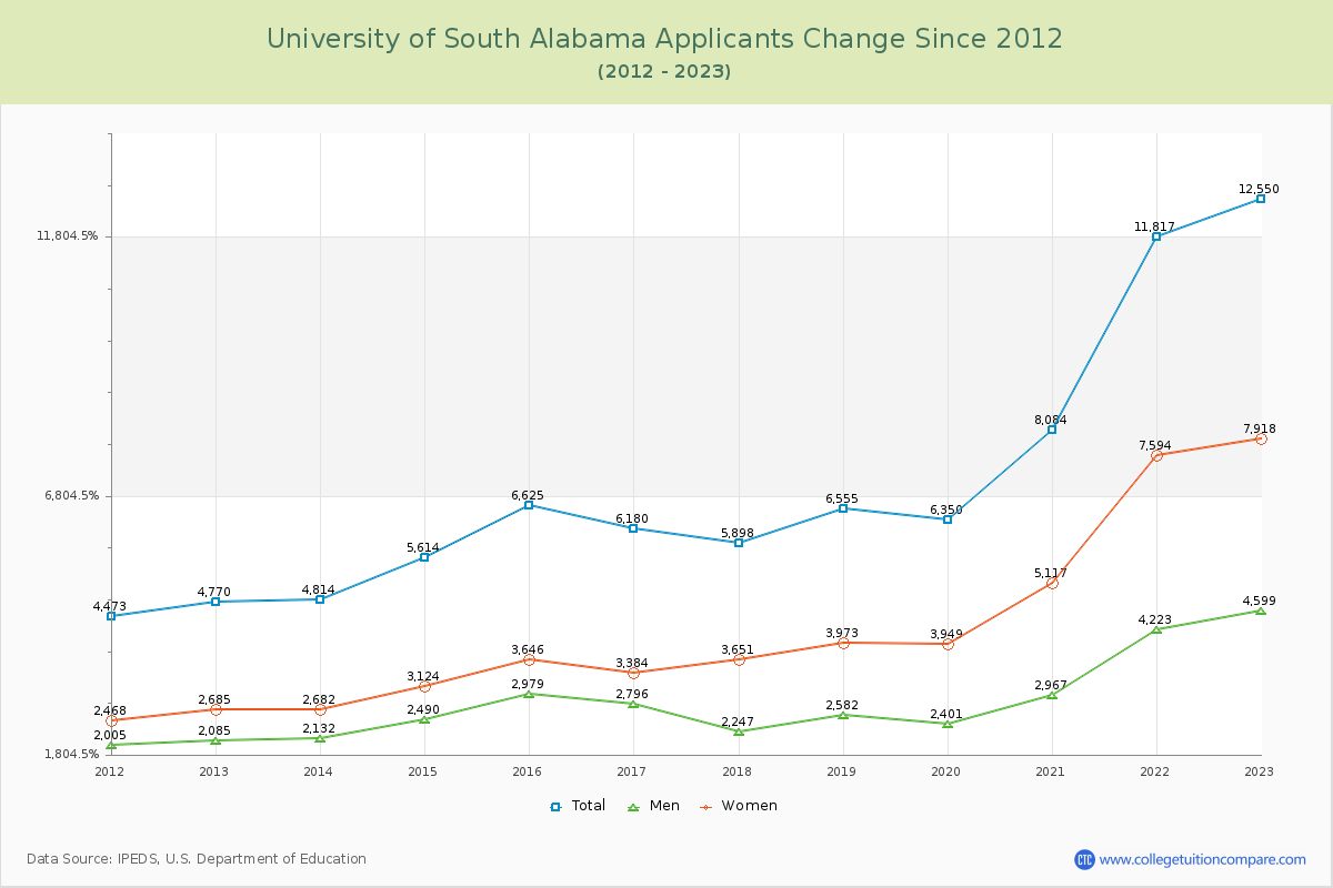 University of South Alabama Number of Applicants Changes Chart