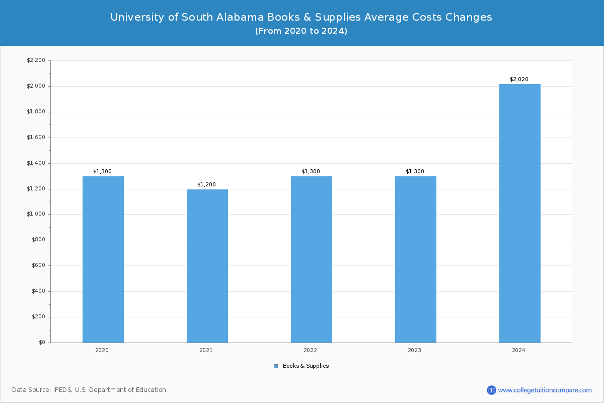 University of South Alabama - Books and Supplies Costs