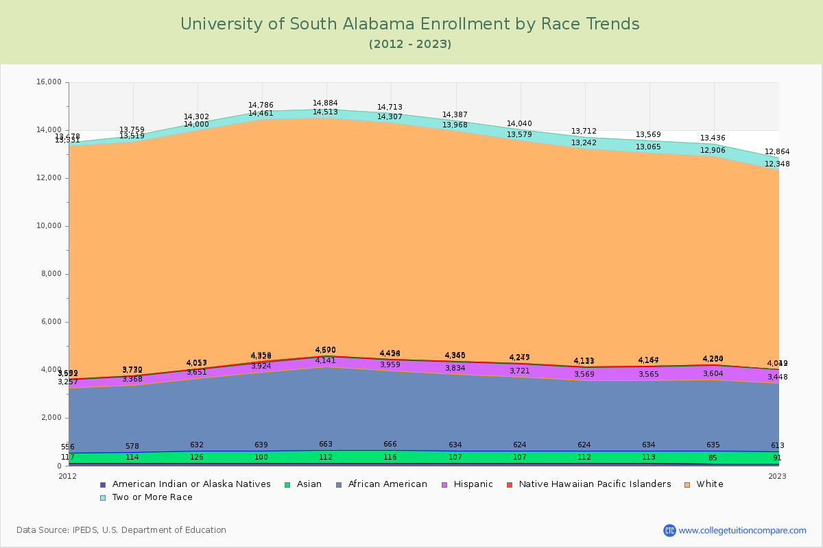 University of South Alabama Enrollment by Race Trends Chart