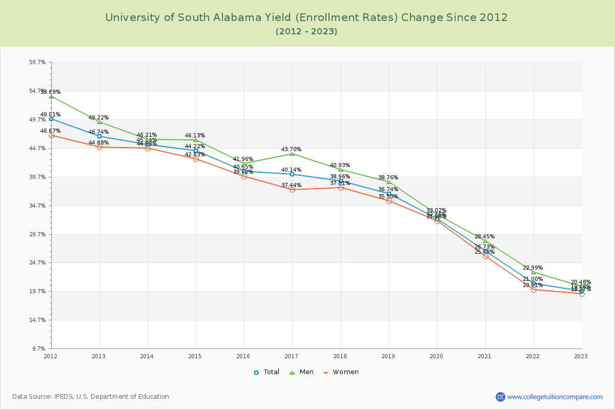 University of South Alabama Yield (Enrollment Rate) Changes Chart