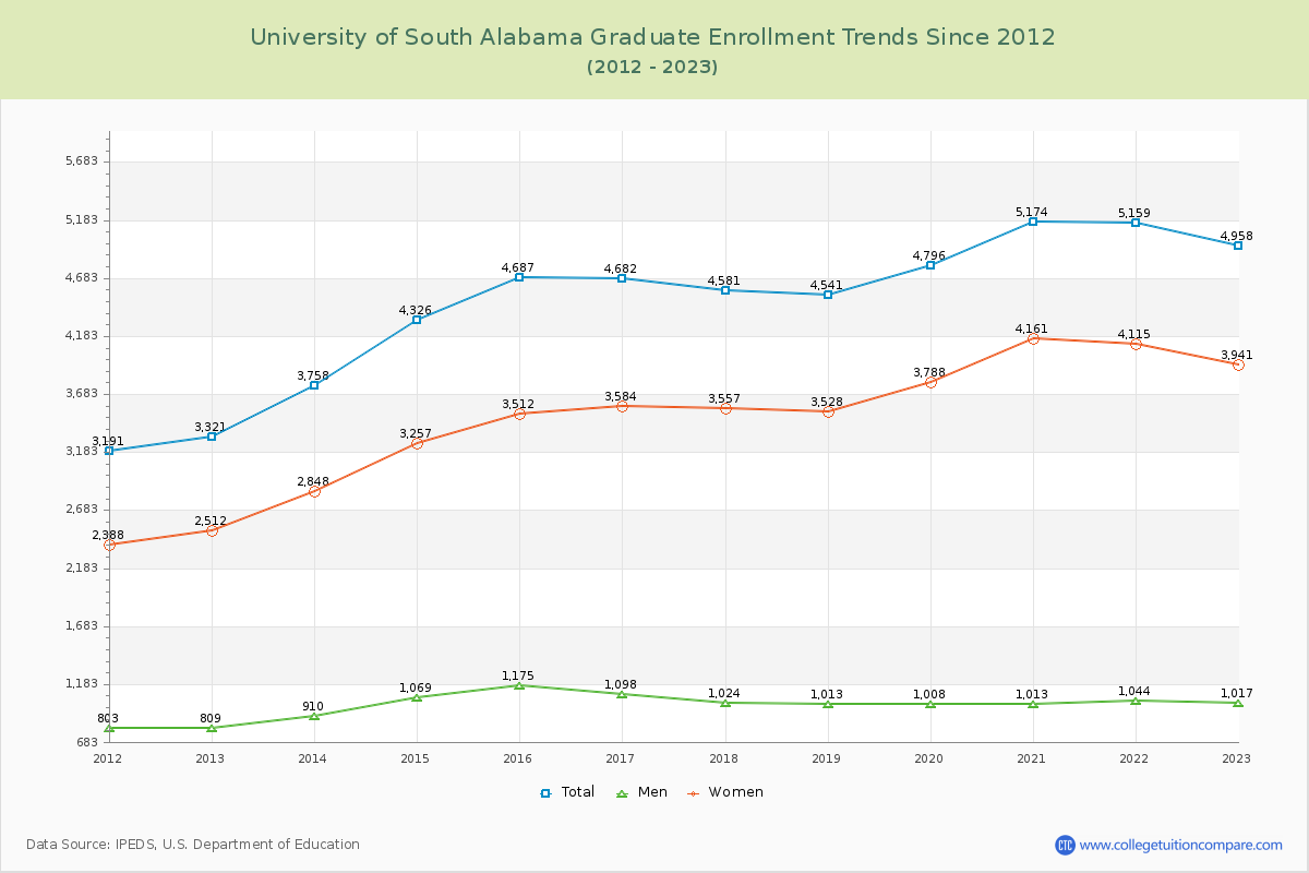 University of South Alabama Graduate Enrollment Trends Chart