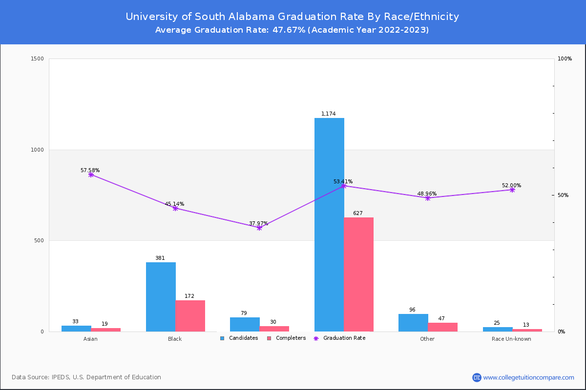 University of South Alabama graduate rate by race