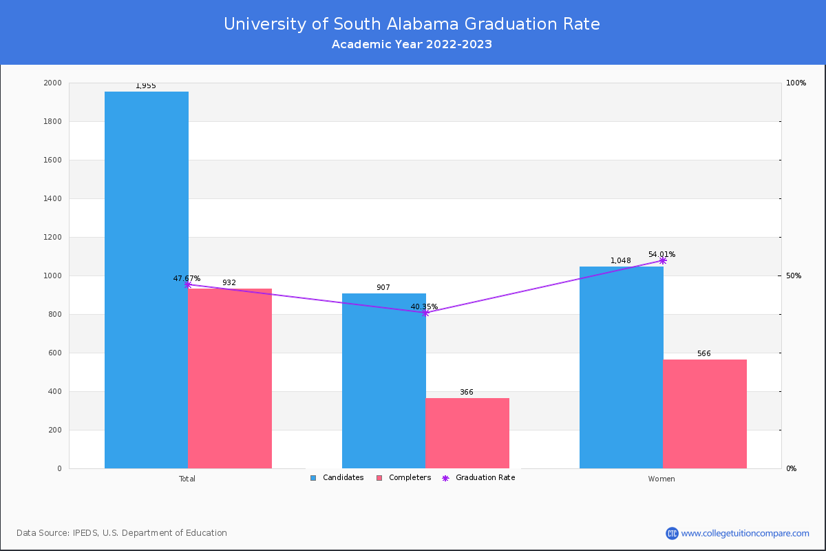 University of South Alabama graduate rate