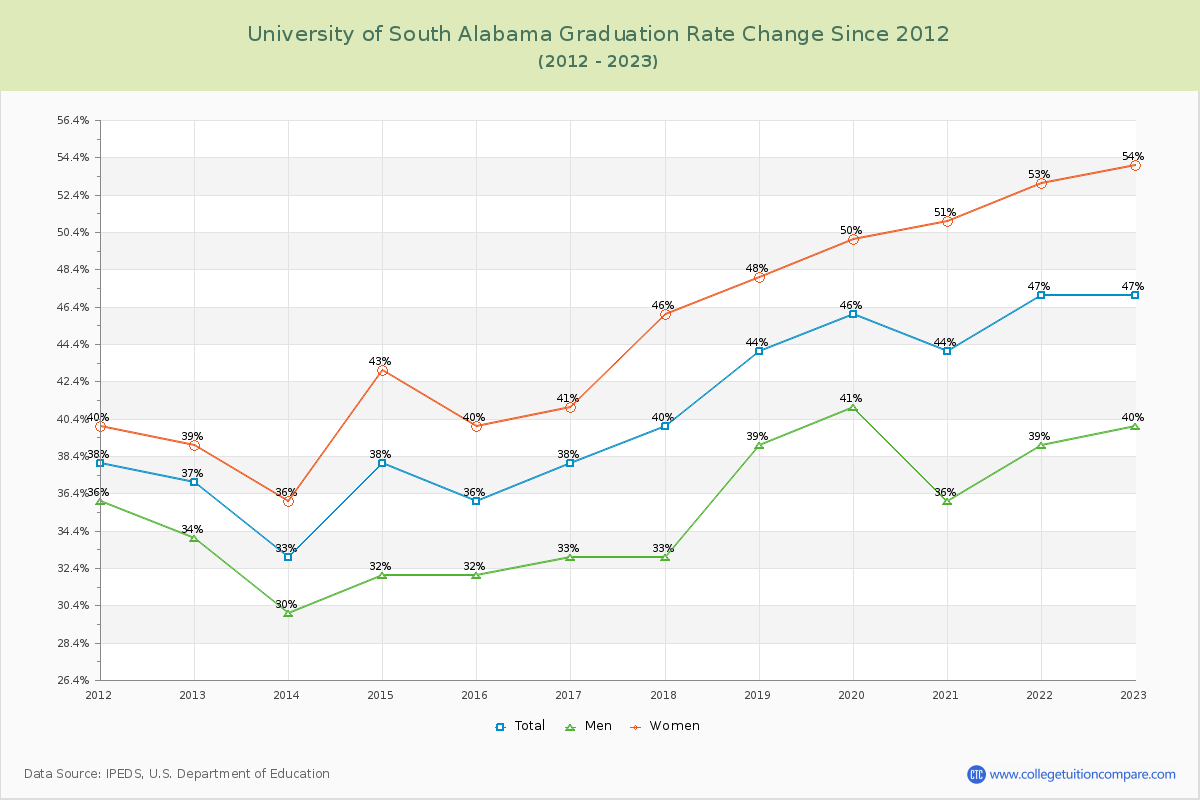 University of South Alabama Graduation Rate Changes Chart
