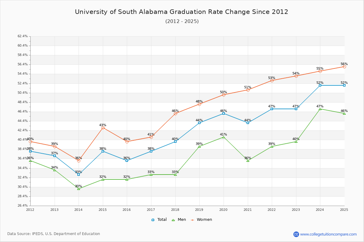 University of South Alabama Graduation Rate Changes Chart
