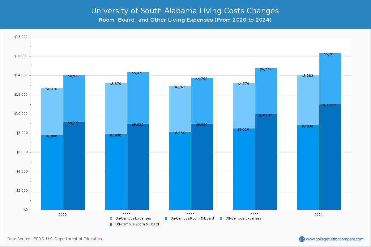University of South Alabama - Room and Board Coost Chart
