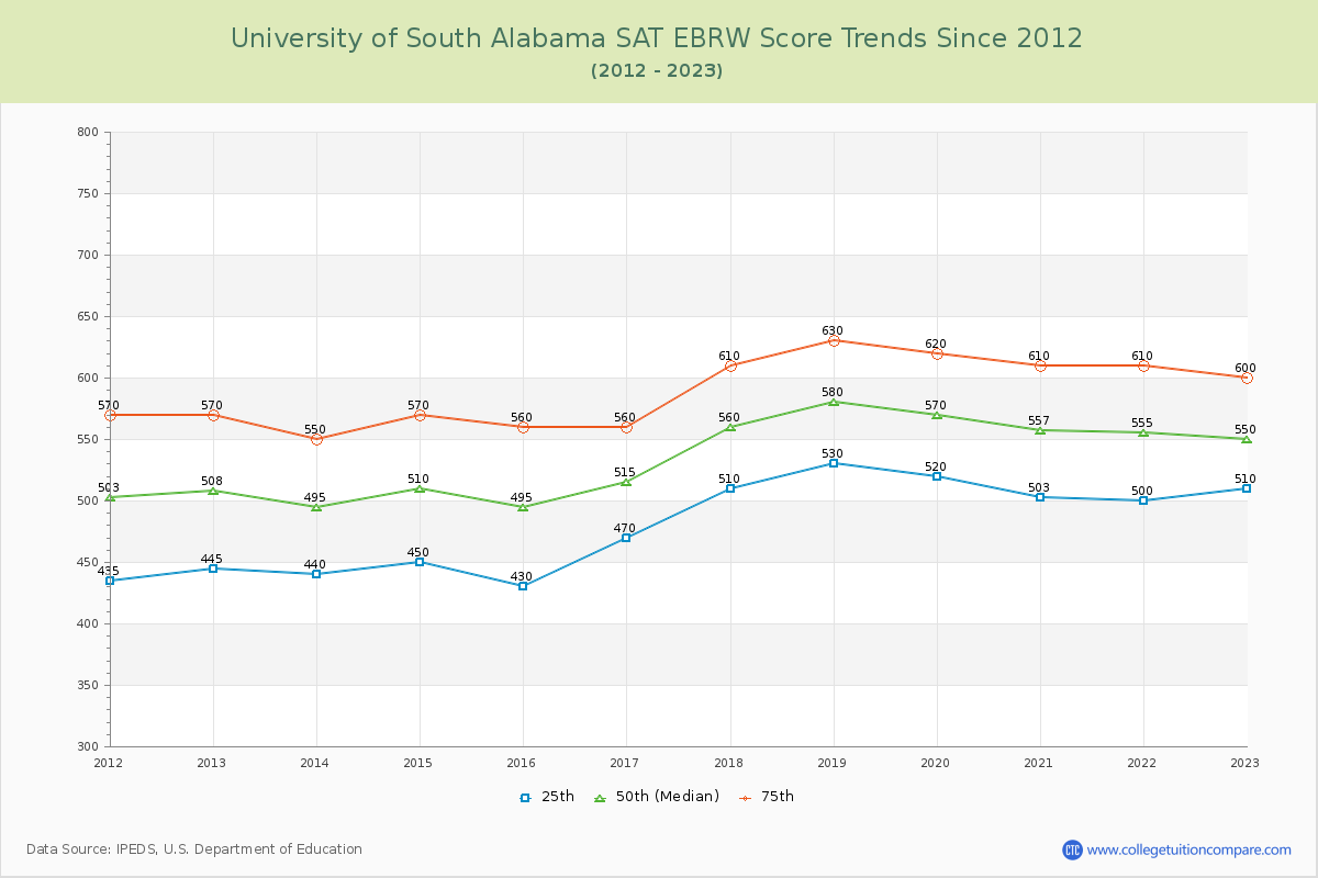 University of South Alabama SAT EBRW (Evidence-Based Reading and Writing) Trends Chart
