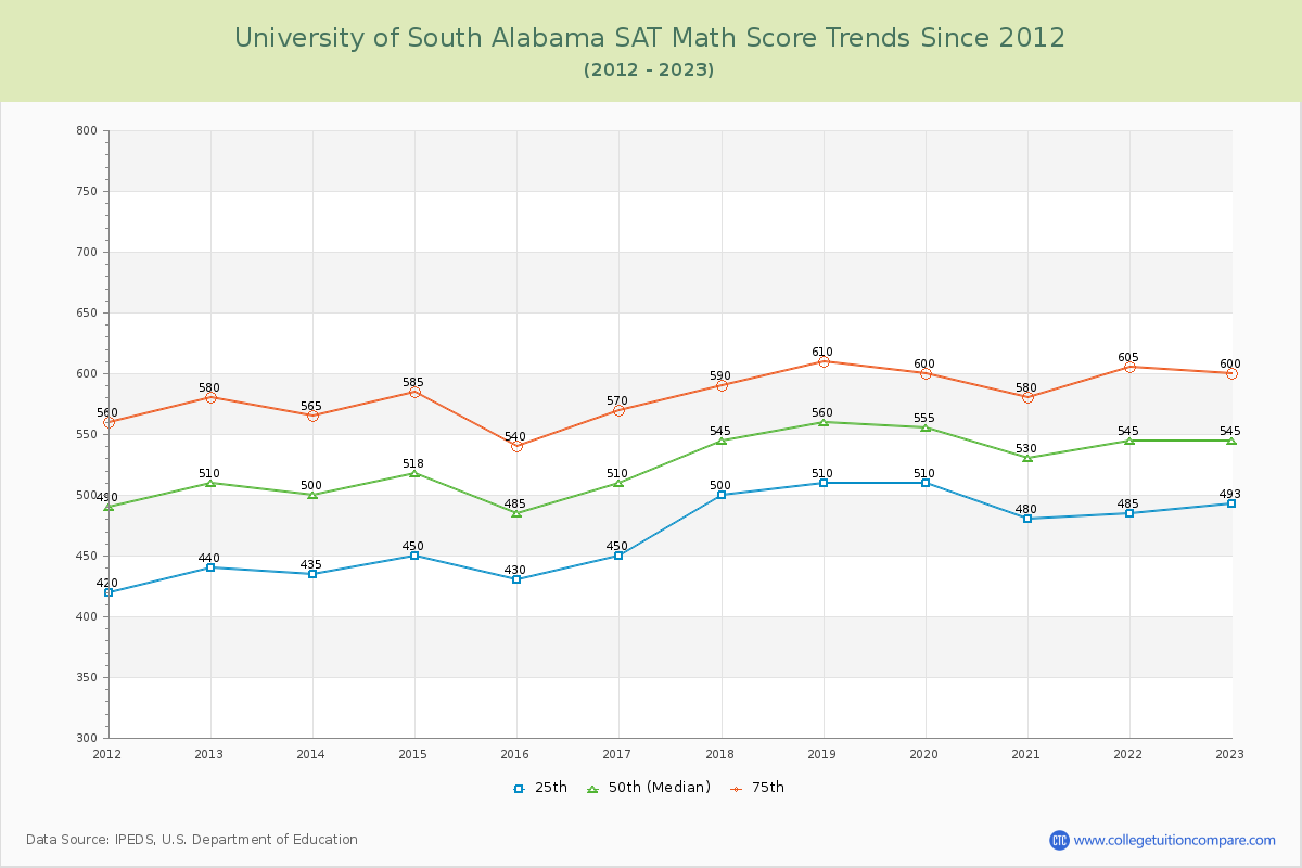 University of South Alabama SAT Math Score Trends Chart