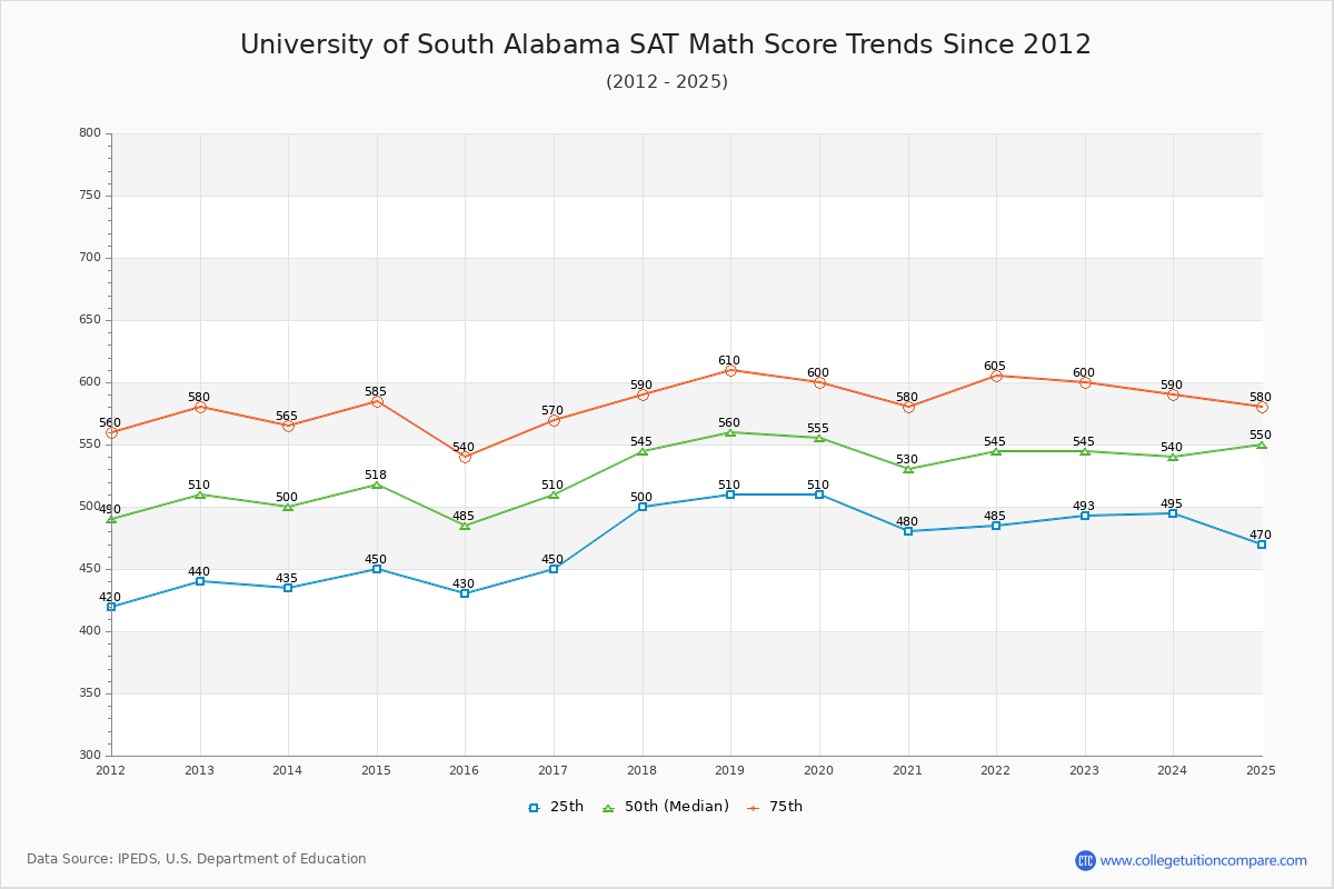 University of South Alabama SAT Math Score Trends Chart