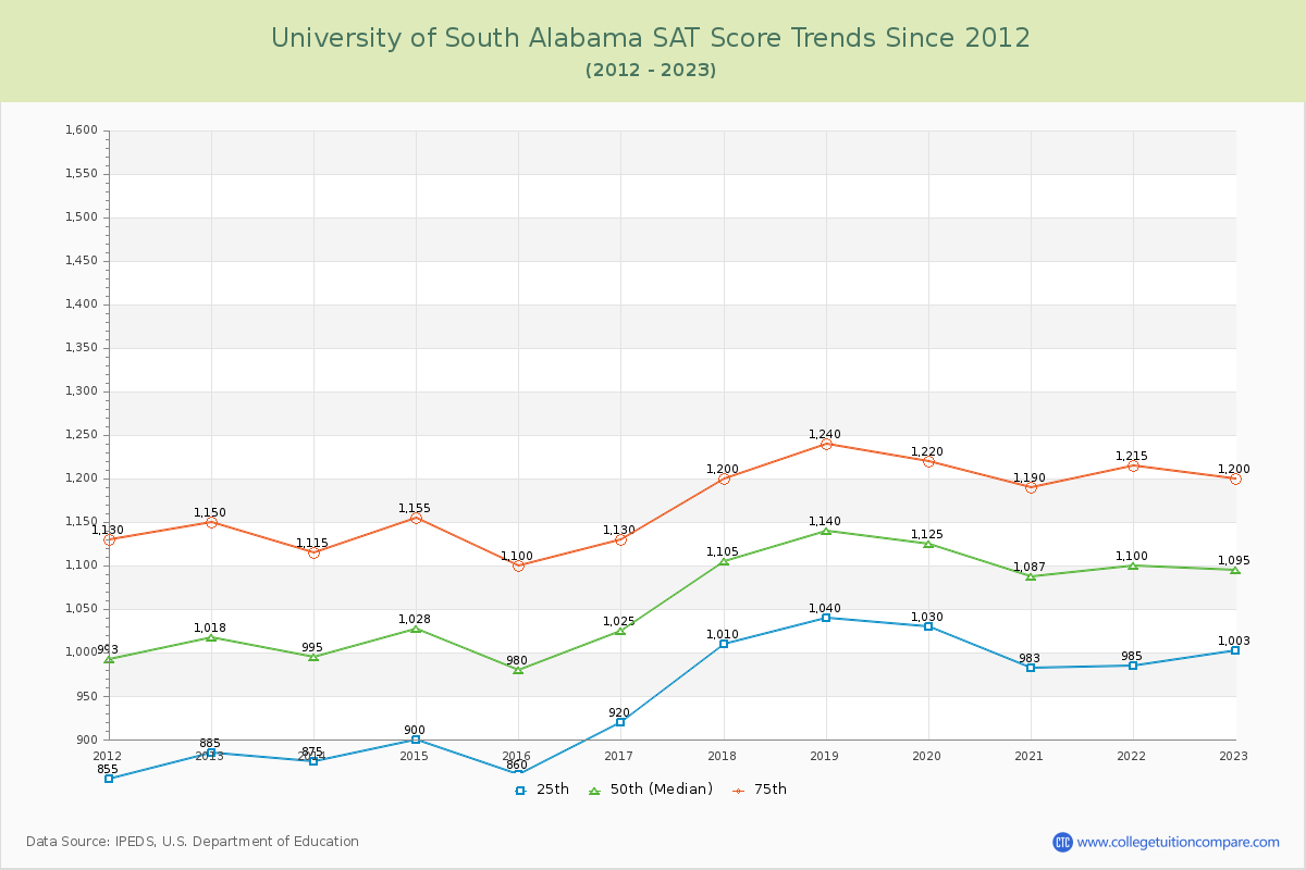 University of South Alabama SAT Score Trends Chart